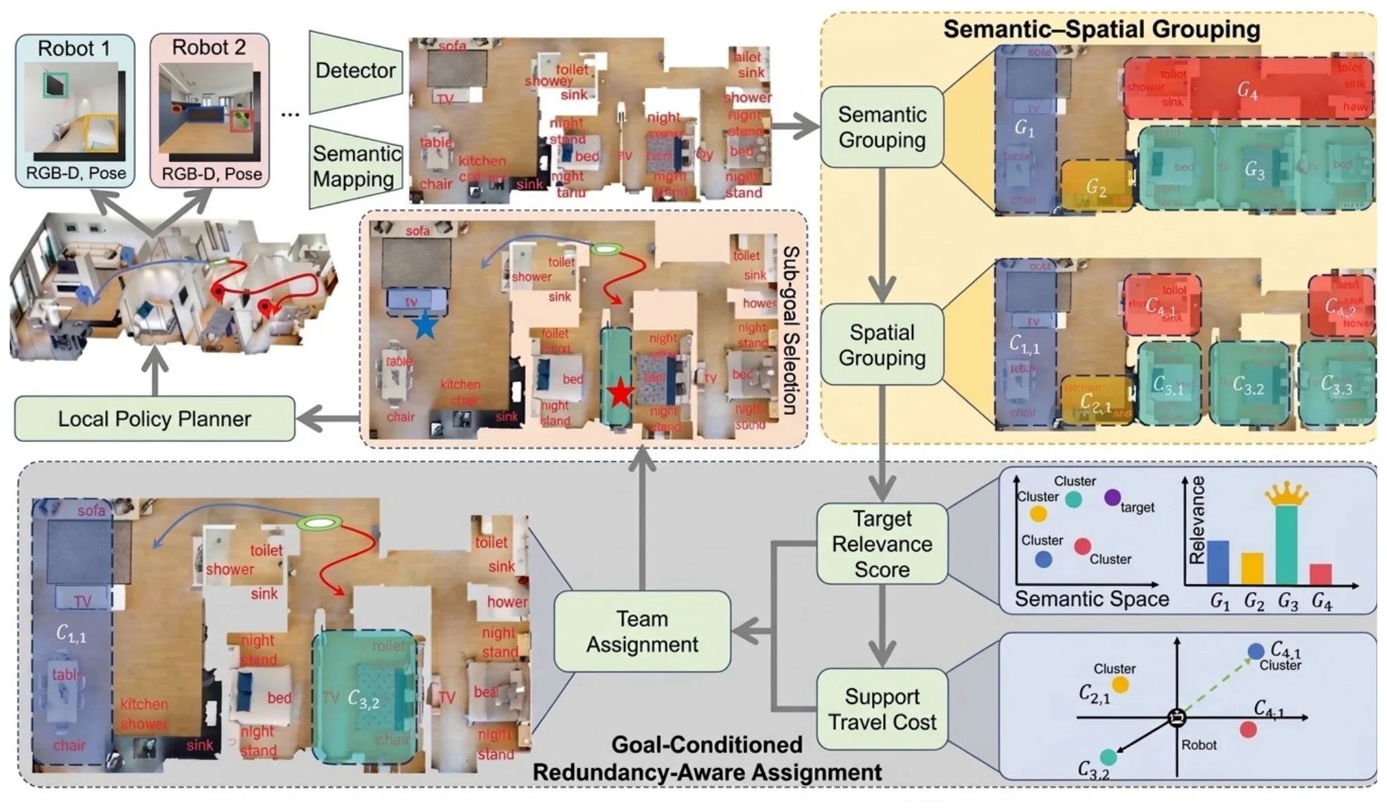 Bounded-Context Planning architecture with semantic-spatial grouping and goal-conditioned team assignment