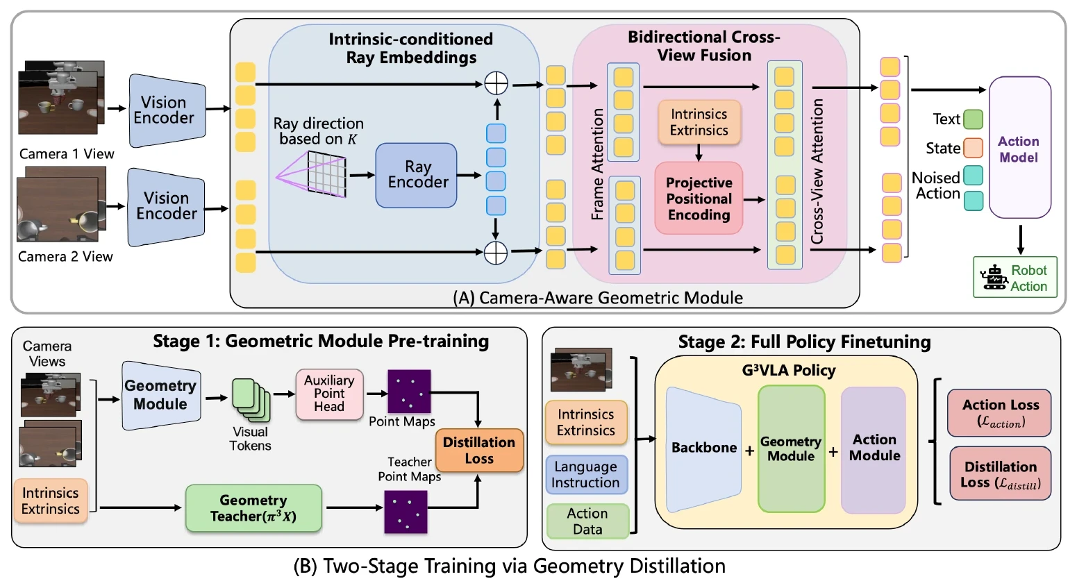 G3VLA camera-aware geometric module and two-stage geometry distillation pipeline
