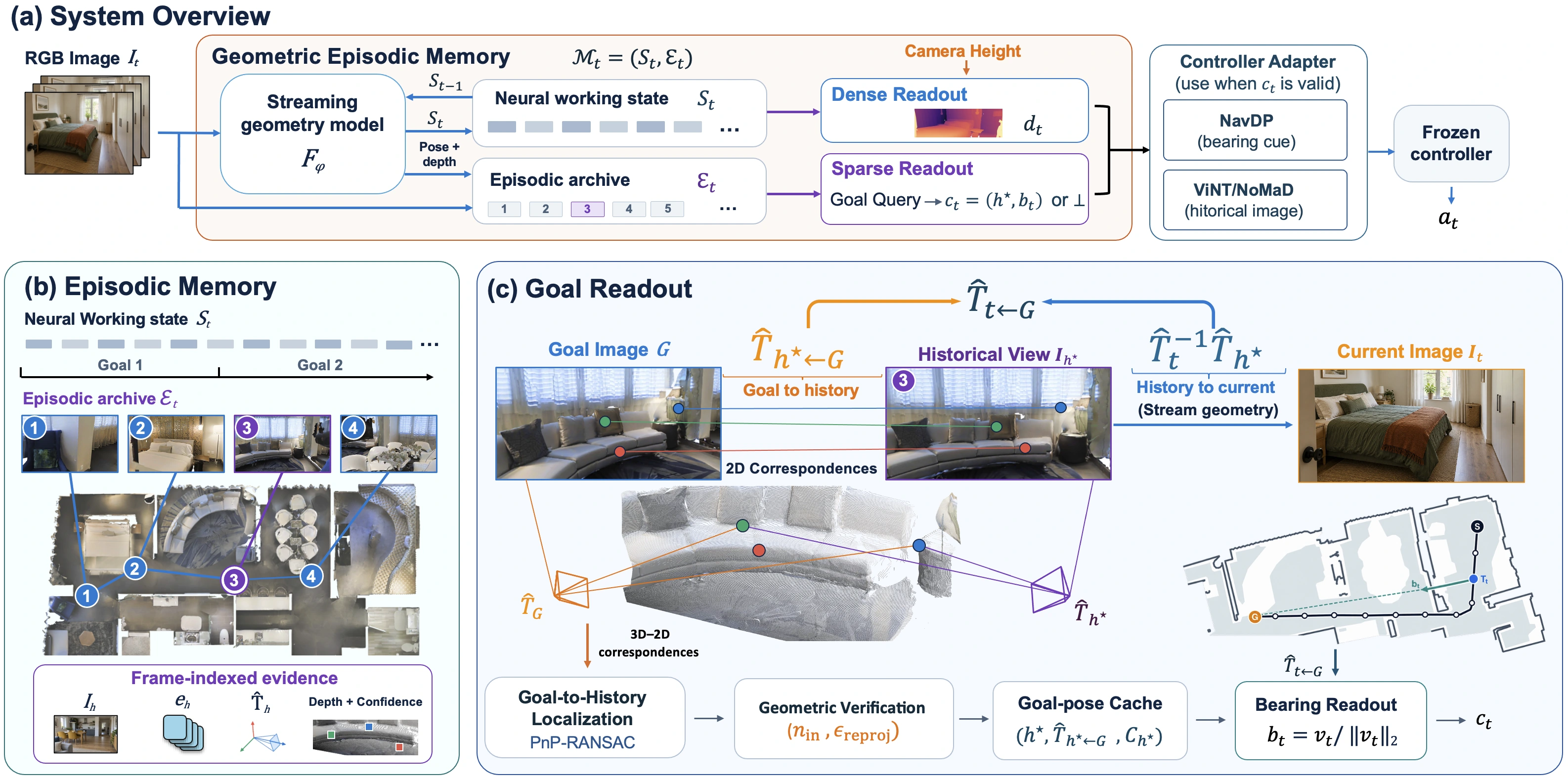 GEM streaming geometry state, episodic archive, verified goal readout, and frozen-controller adapters