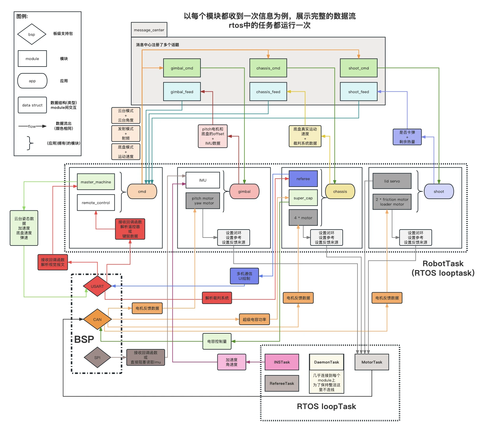 Dataflow architecture for the RoboMaster embedded control firmware