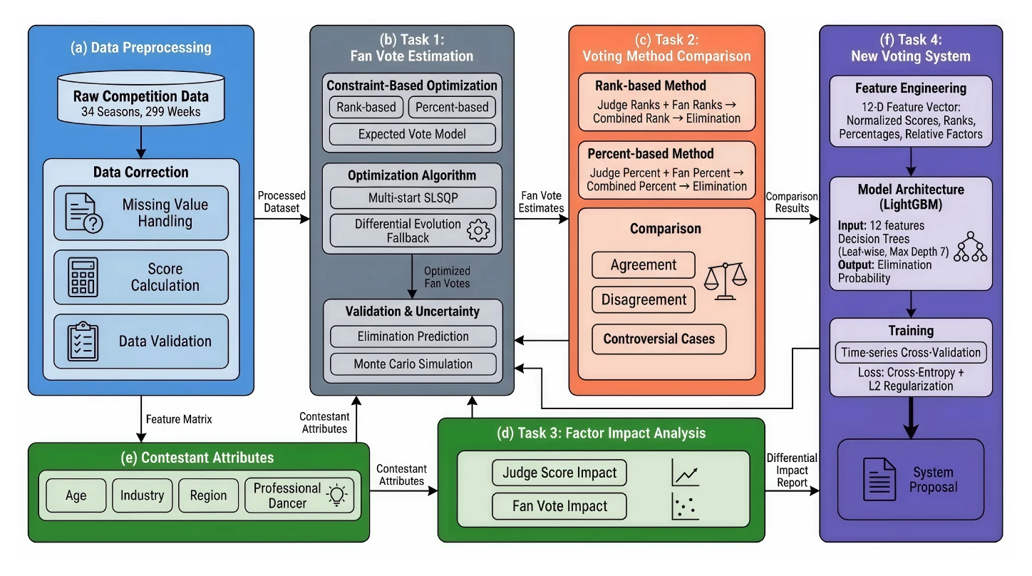 Modeling workflow for MCM 2026 Problem C