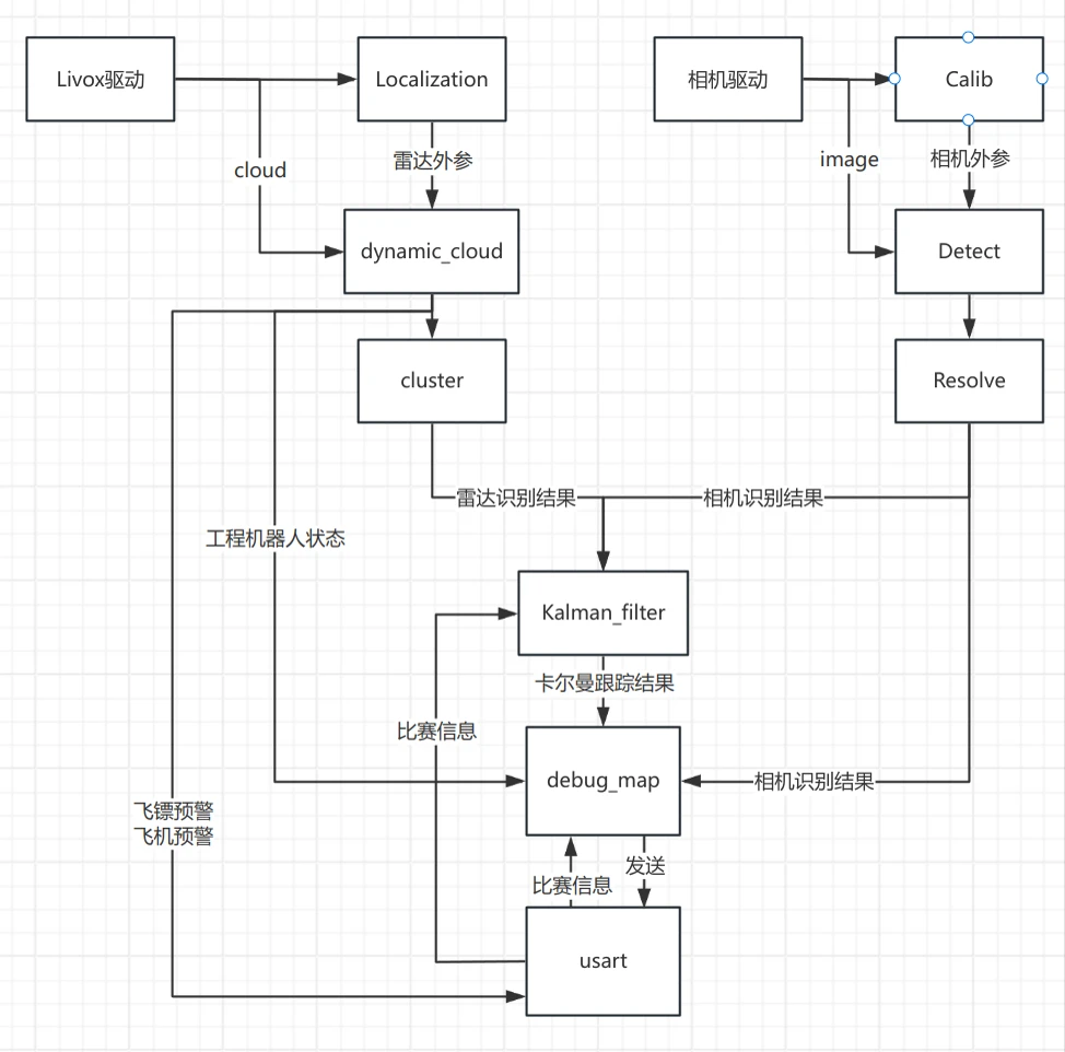 LiDAR and camera fusion architecture for the RoboMaster radar station