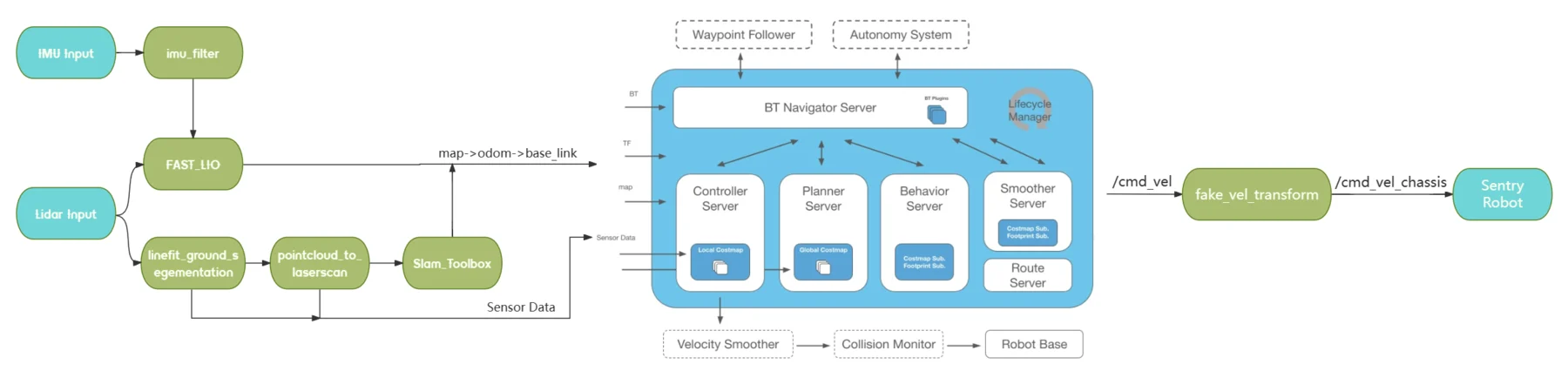 ROS2 architecture for the RoboMaster sentry navigation stack