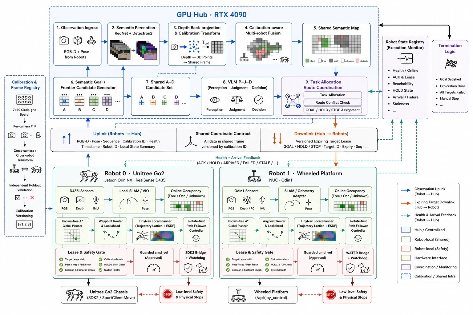 TopoFocus system architecture from calibration and semantic mapping to multi-robot coordination and safe execution
